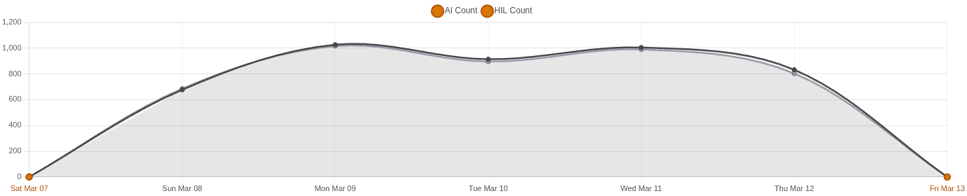 Line graph showing AI Count closely tracking HIL Count over a week, demonstrating high model accuracy
