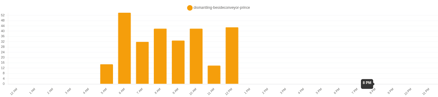 Per-camera hourly production chart for dismantling station showing output distribution