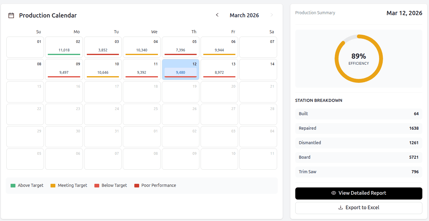 Monthly production calendar with color-coded target performance and daily efficiency gauge at 89%
