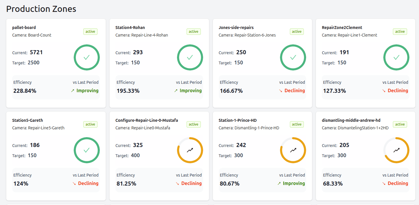 Production zone cards with efficiency percentages, target comparisons, and trend indicators