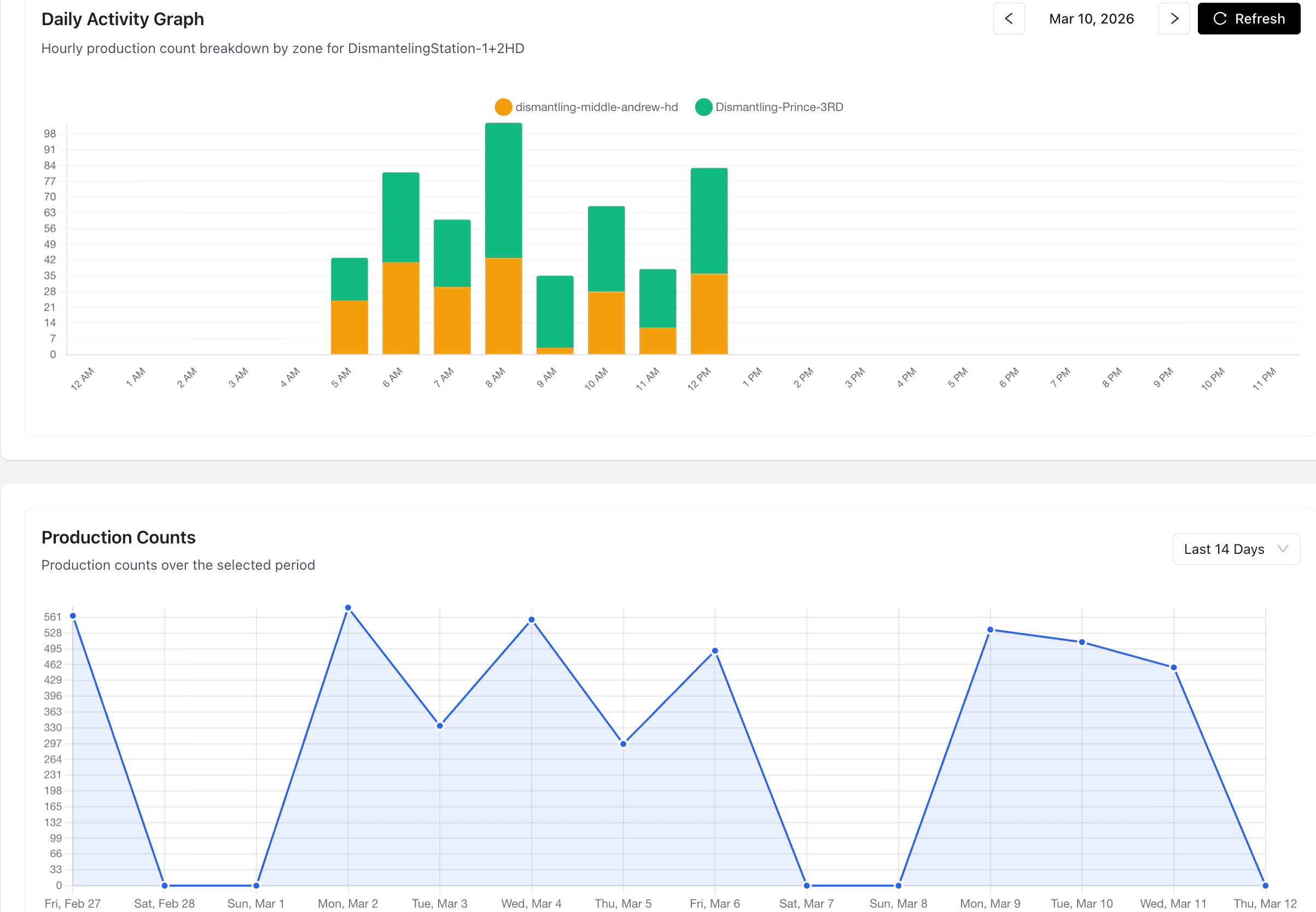 Production graphs showing idle time gaps on a pallet dismantling line