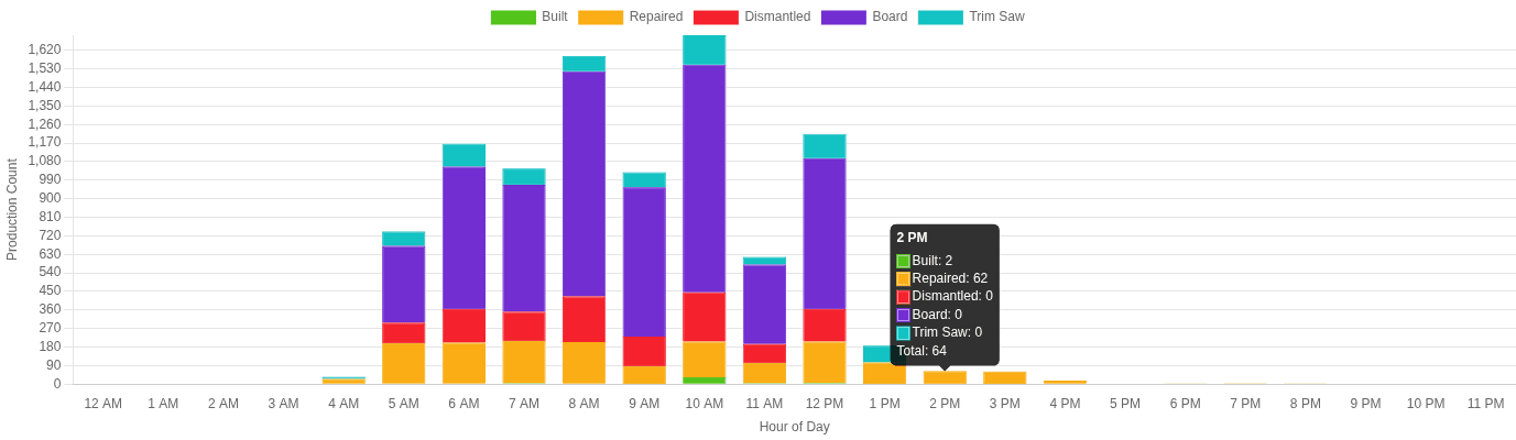 Hourly production breakdown chart showing shift performance patterns